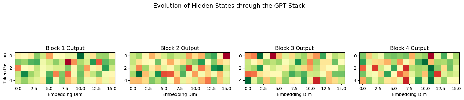 <Figure size 1500x400 with 4 Axes>