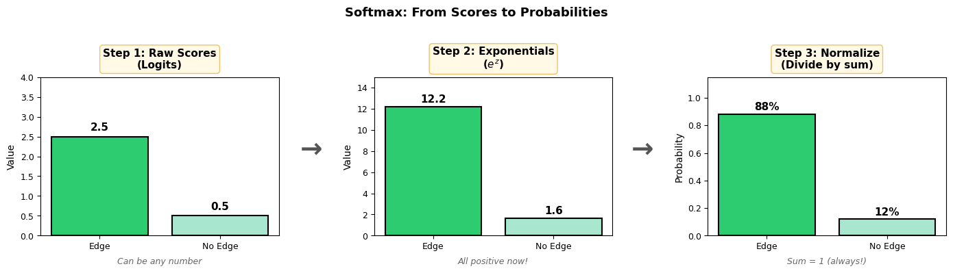 <Figure size 1400x400 with 3 Axes>