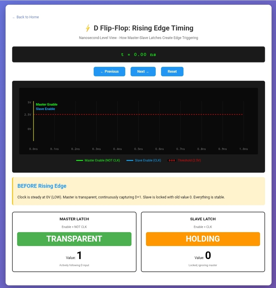 Interactive D Flip-Flop Timing Visualization