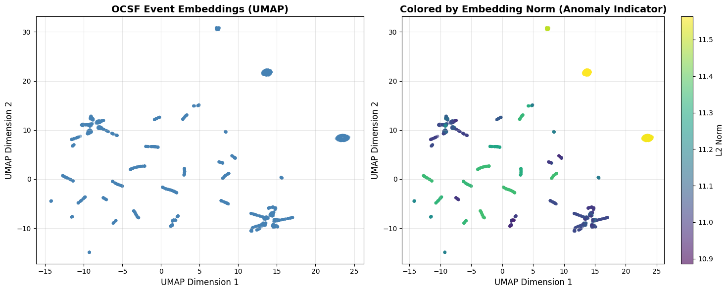 <Figure size 1500x600 with 3 Axes>