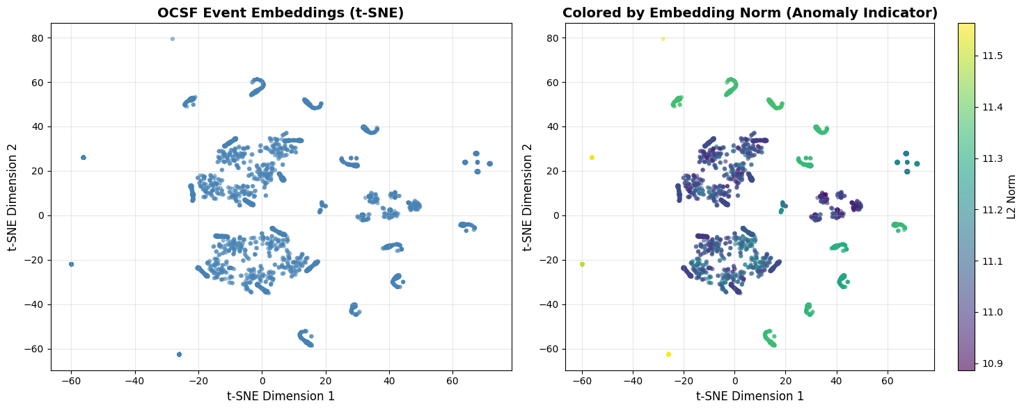 <Figure size 1500x600 with 3 Axes>