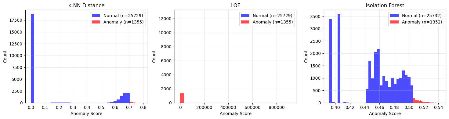<Figure size 1500x400 with 3 Axes>