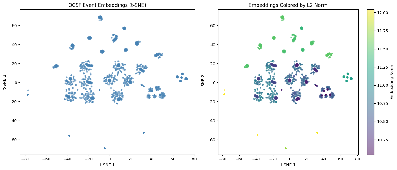 <Figure size 1400x600 with 3 Axes>