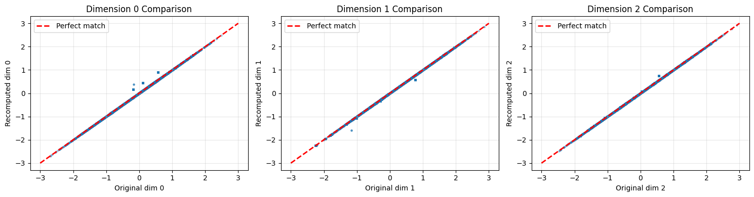 <Figure size 1500x400 with 3 Axes>